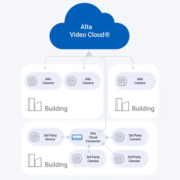 Crédit : Avigilon ALTA